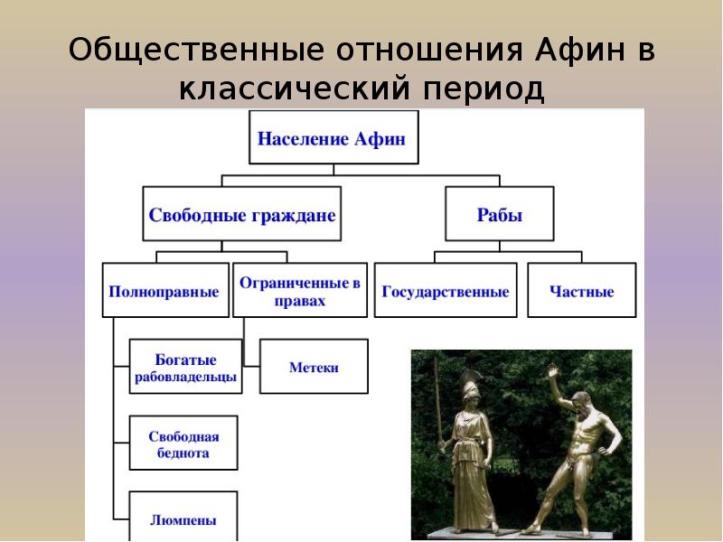 Запиши пропущенное в схеме слово население аттики свободные аристократы