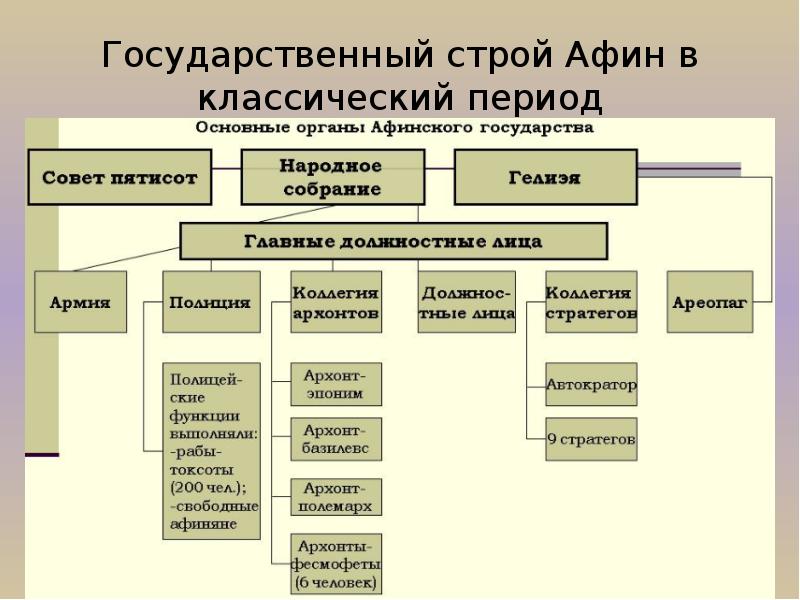 Государственный строй древней. Общественный Строй древних Афин схема. Государственный Строй Афин в v-IV ВВ. До н.э.. Общественный Строй Афин 5-4 ВВ до н.э. Схема государственного строя в Афинах.