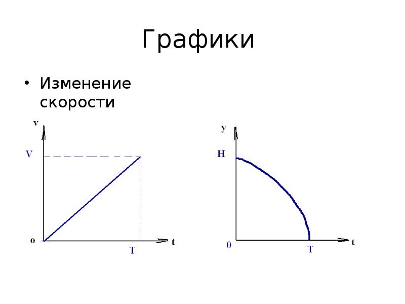 Скорость изменения графика. График изменения скорости. График скорости свободного падения. График скорости падения. График скорости свободно падающего тела.