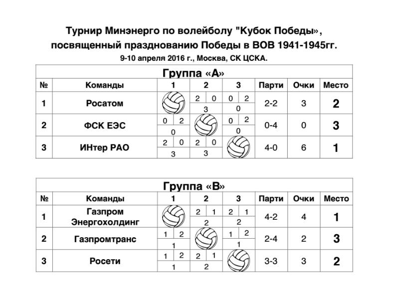 Схема круговой системы проведения соревнований