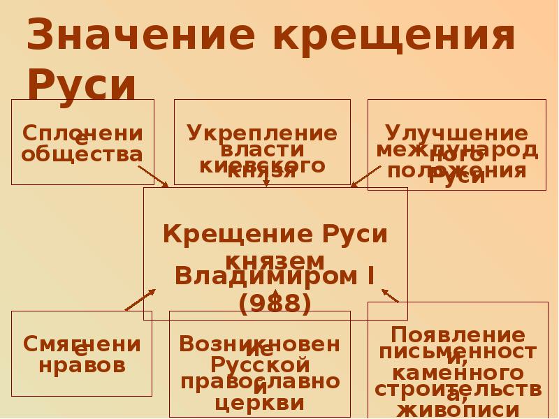 Результаты крещения руси