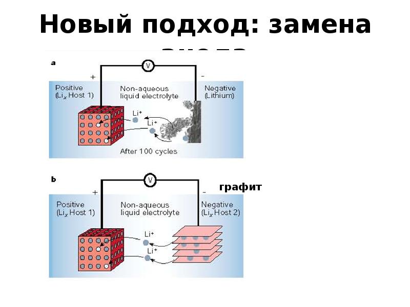 Схема образования лития