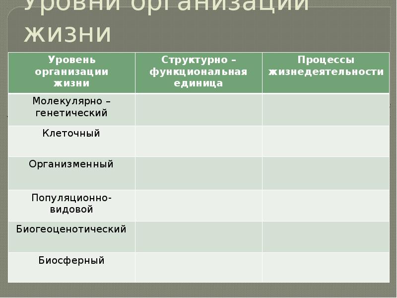 Заполните таблицу уровни организации природы. Уровни организации жизни. Процессы уровней организации жизни. Организменный уровень организации жизни процессы. Процессы жизнедеятельности популяционно видового уровня.