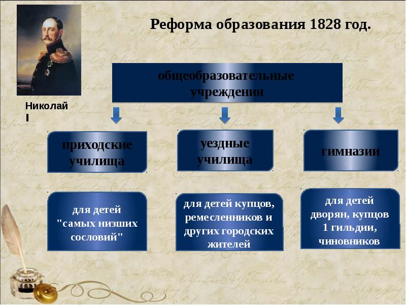 Каковы особенности социального строя османской. Реформа образования Николая 1. Образовательная реформа Николая 1. Сословия Османской империи. 1828 Год реформа образования.