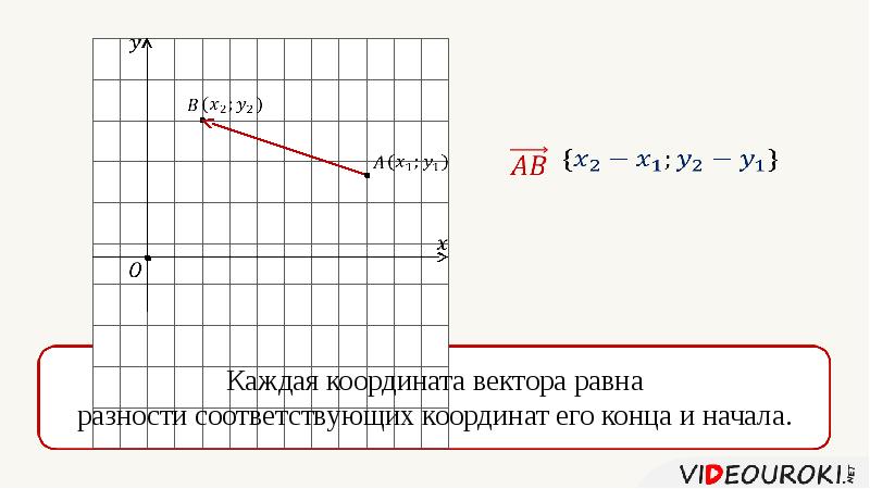 Простейшие задачи в координатах 9 класс презентация атанасян