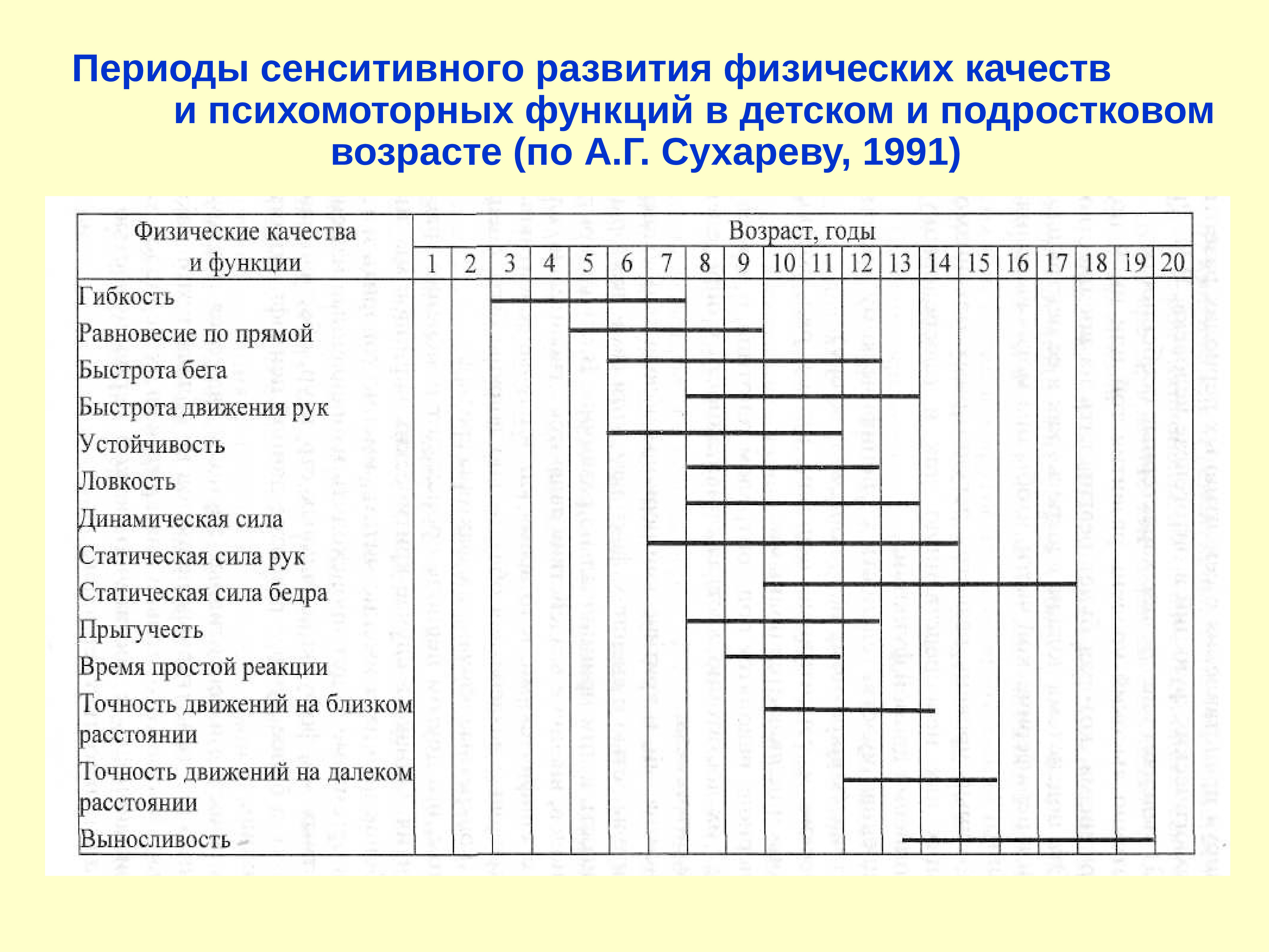 Периоды развития ребенка. Сенситивные периоды развития координационных способностей детей. Сензитивный период развития физических способностей. Сензитивный период развития физических качеств таблица. Сенситивные периоды развития способностей схема.