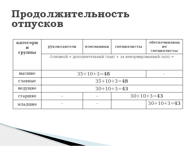 Срок отпуска. Продолжительность отпуска. Документирование отпусков. Порядок документирования отпусков. Продолжительность отпуска на ЖД.