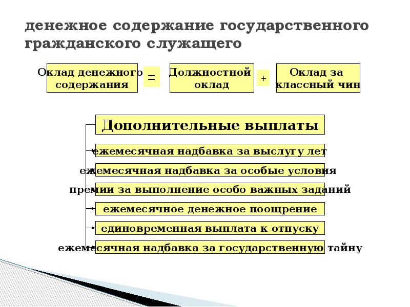 Оплаты труда гражданских. Денежное содержание государственных служащих. Содержание государственного гражданского служащего. Денежное содержание гражданского служащего. Оклад денежного содержания государственного служащего.