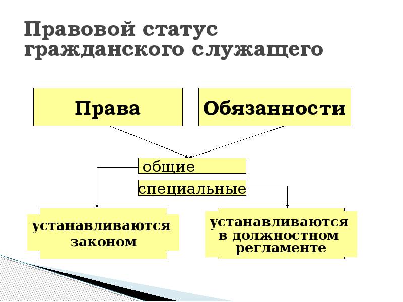 Правовое положение статус гражданского служащего. Презентация правовой статус гражданского служащего. Правовой статус госслужащего в США. Гражданский статус это. Правовой статус государственной службы в 18 веке.