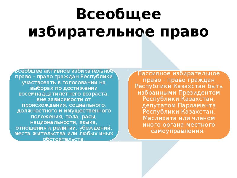 Избирательная система рф презентация