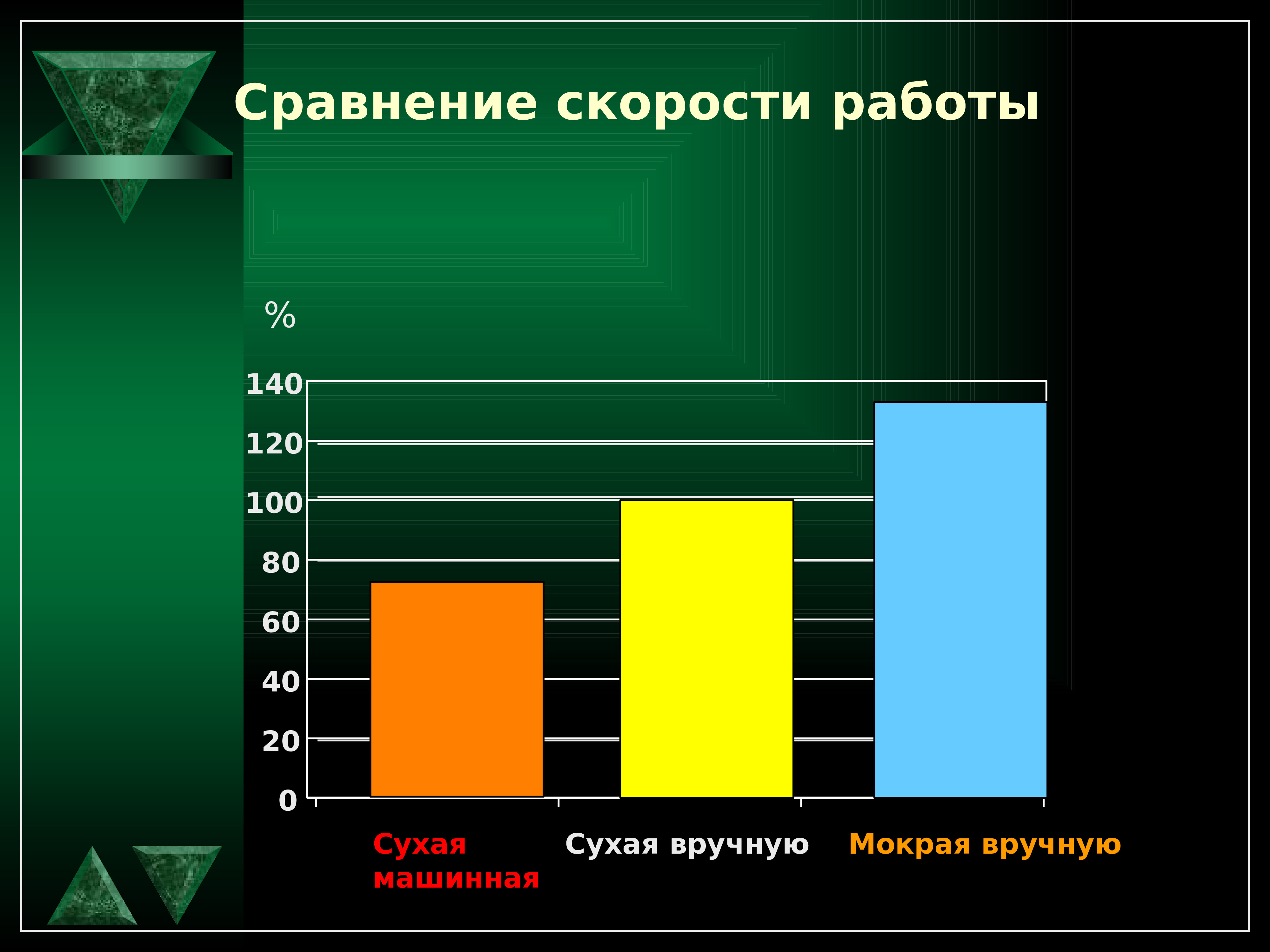 Сравнение скорости. Скорость архиваторов. Сравнения с быстротой. Сравнение скорости ручного и машинного написания текста.