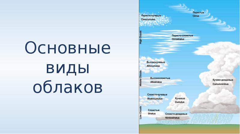 Какой из видов облаков формируется выше остальных. Типы облаков. Атлас облаков метеорологический. Формы облаков метеорология. Облако схема.