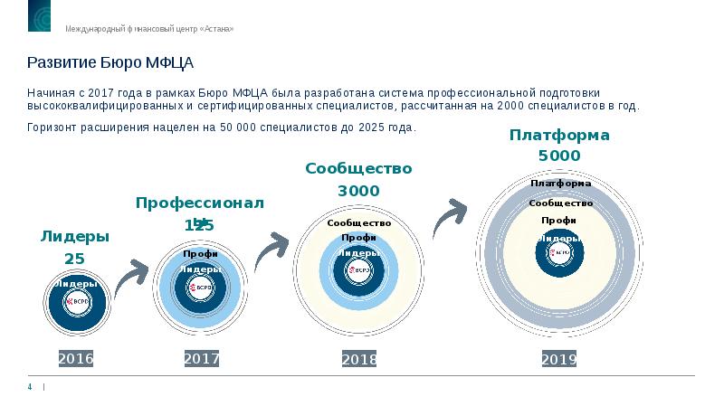 Международные центр астана