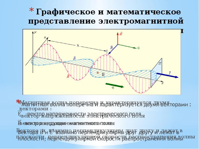 Схема пространственной ориентации векторов электрической и магнитной напряженностей