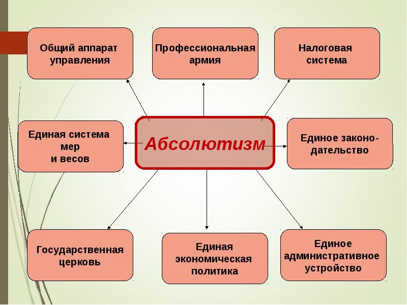 Усиление королевской власти в xvi xvii вв абсолютизм в европе 7 класс презентация