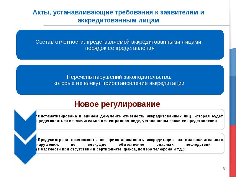 Принятие нормативных правовых актов. Требования органа аккредитации к заявителю. 6 Требования к аккредитованным лицам. Назначение правом акты устанавливающие. Аккредитованное лицо обязано.