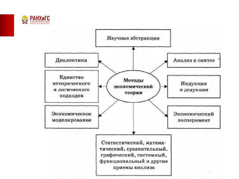 Сложное социально экономическое явление. Методы познания экономических явлений. Методы познания экономических процессов. Методы исследования экономических явлений. Основные методы познания экономических процессов.