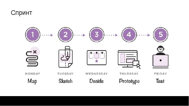 Дизайн взаимодействия с пользователем. Презентация UX. Google Design Sprint. Дизайн спринт.