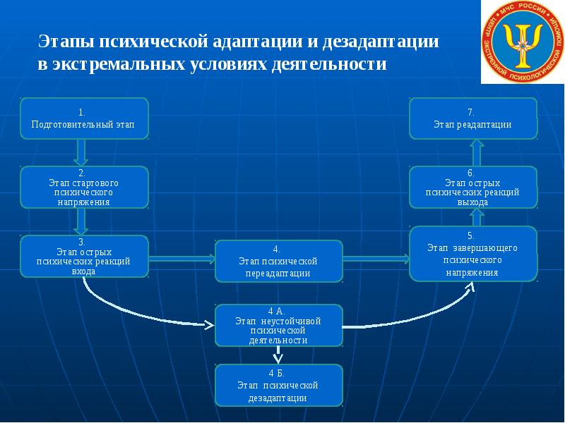 Психологические аспекты деятельности в чрезвычайных ситуациях проект