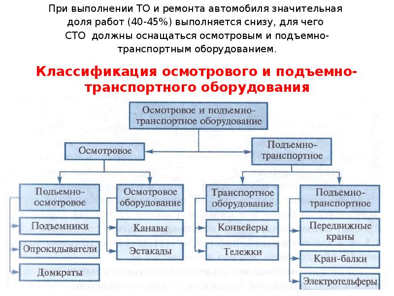 Осмотровое и подъемно осмотровое оборудование презентация