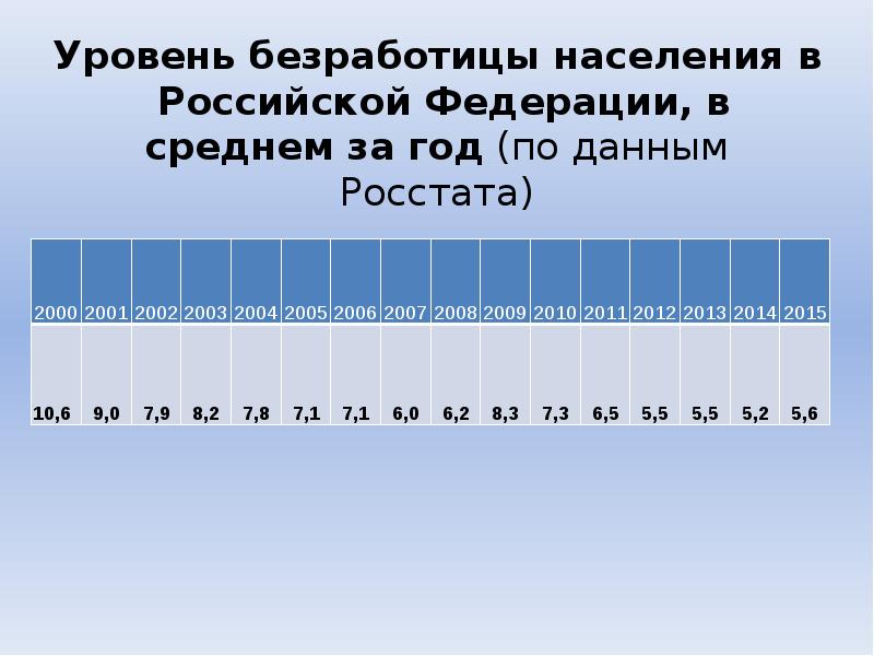 Уровень безработицы населения. Уровень безработицы Абхазия.