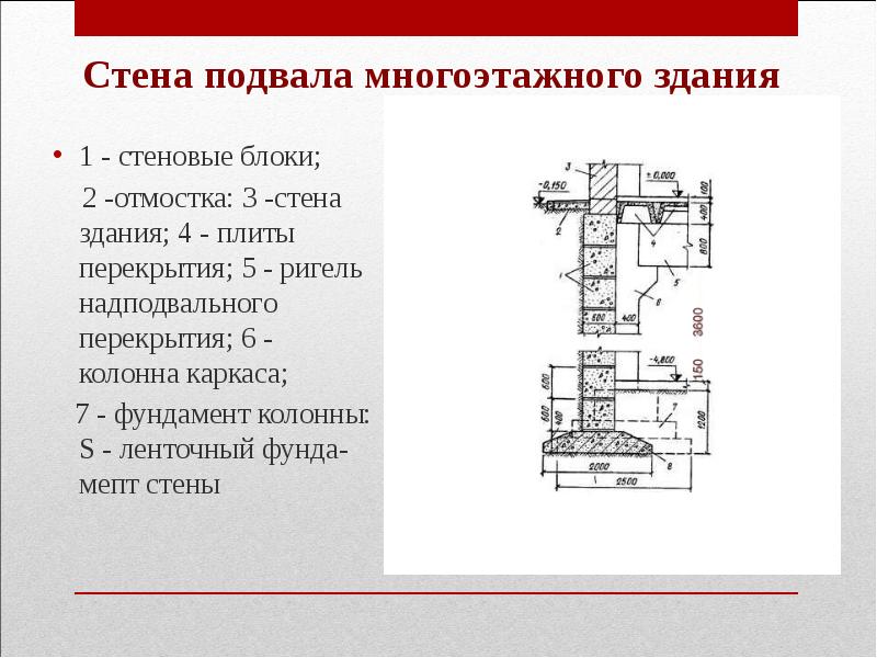 Элементы каркасов фундаменты колонны ригели стенки диафрагмы плиты перекрытий и покрытий