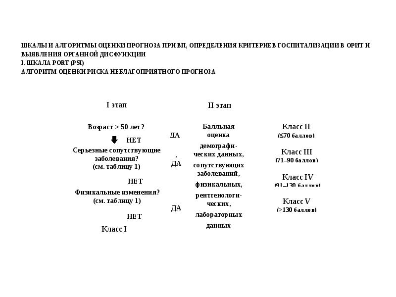 Шкалы и алгоритмы оценки прогноза при ВП, определения критериев госпитализации в