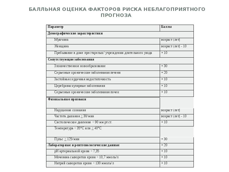 Балльная оценка факторов риска неблагоприятного прогноза