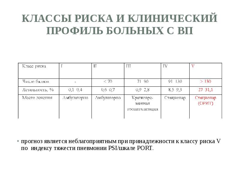 Классы риска и клинический профиль больных с ВП прогноз является неблагоприятным