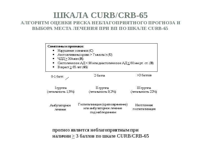 Шкала CURB/CRB-65  Алгоритм оценки риска неблагоприятного прогноза и выбора места