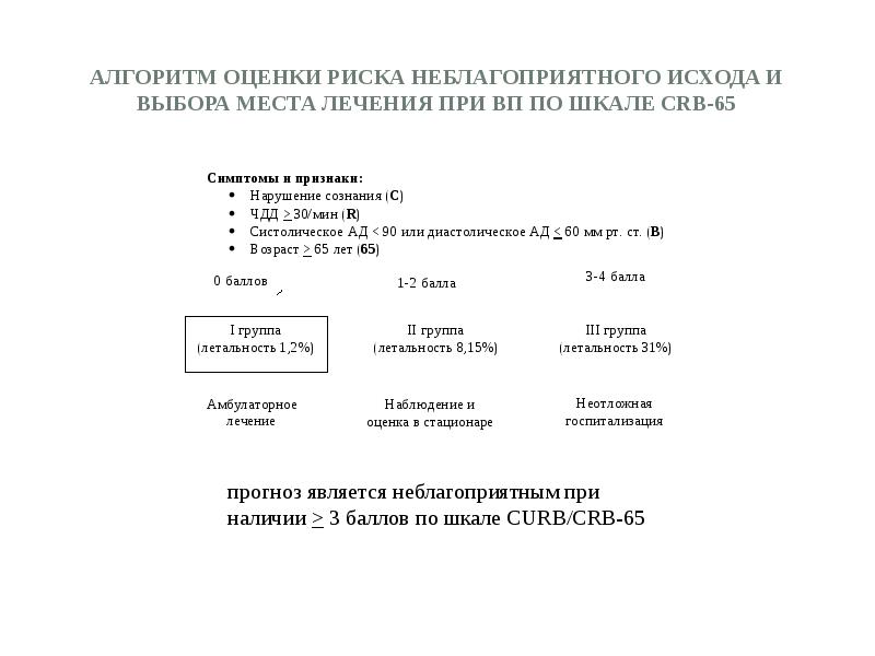 Алгоритм оценки риска неблагоприятного исхода и выбора места лечения при ВП