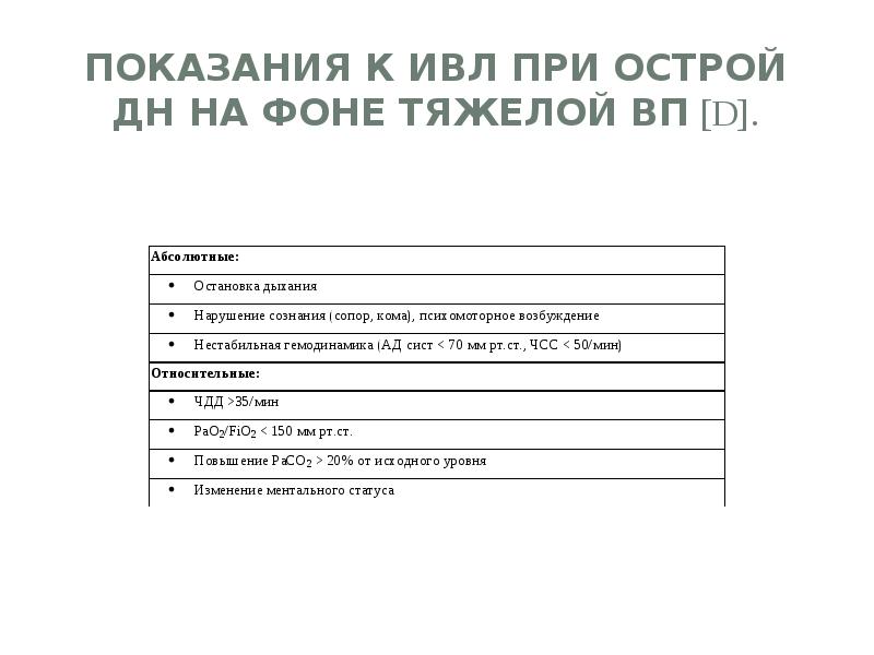 Показания к ИВЛ при острой ДН на фоне тяжелой ВП [D].