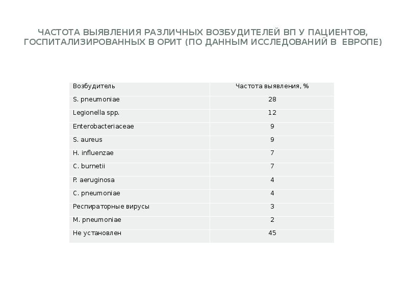 Частота выявления различных возбудителей ВП у пациентов, госпитализированных в ОРИТ (по