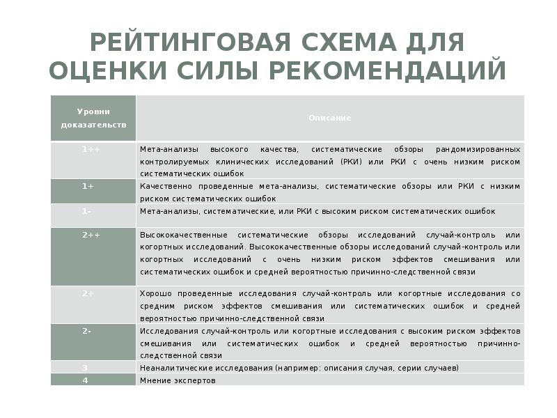 Рейтинговая схема для оценки силы рекомендаций