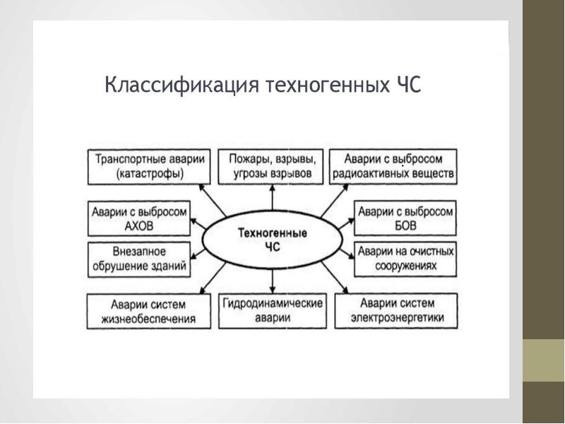 Виды техногенных. Классификация техногенных аварий. Классификация природных и техногенных катастроф. Втбы техногенных катастроф схема. Виды техногенных катастроф таблица.