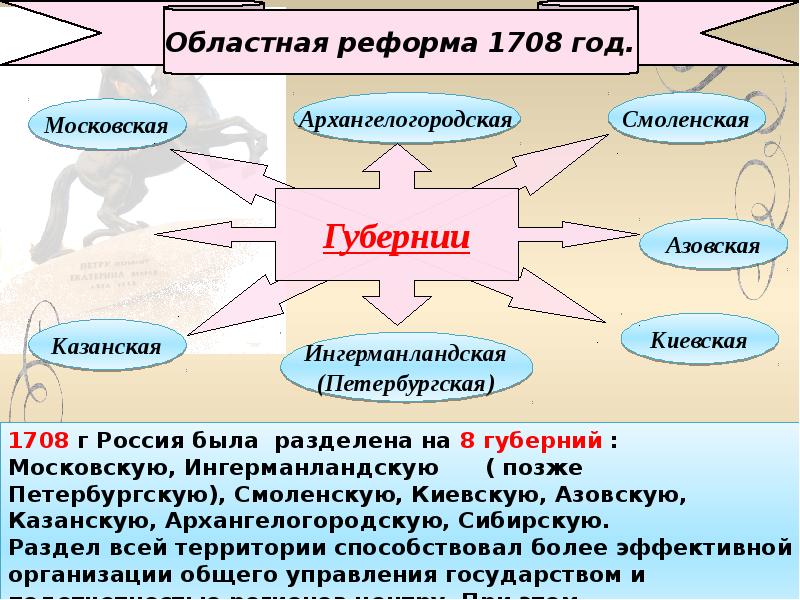 Областная реформа петра 1 презентация