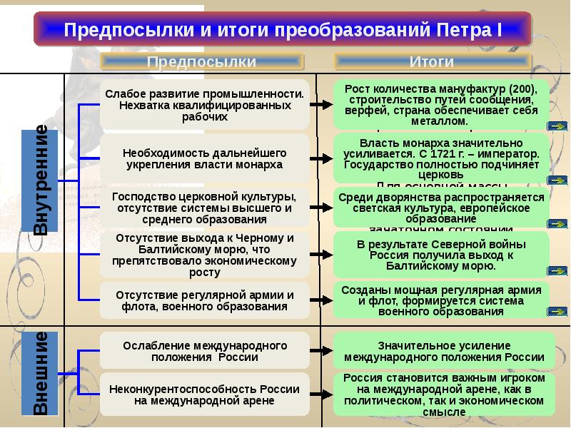 Реформы петра 1 презентация 10 класс