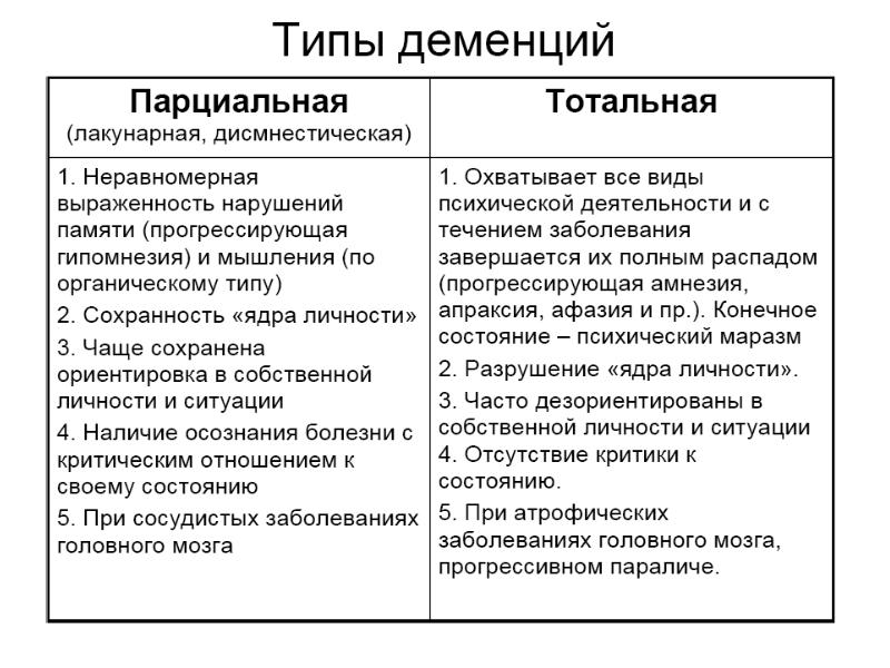 Слабоумие презентация психиатрия