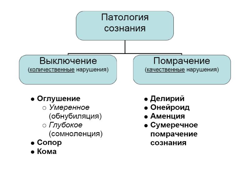 Расстройства сознания психиатрия презентация