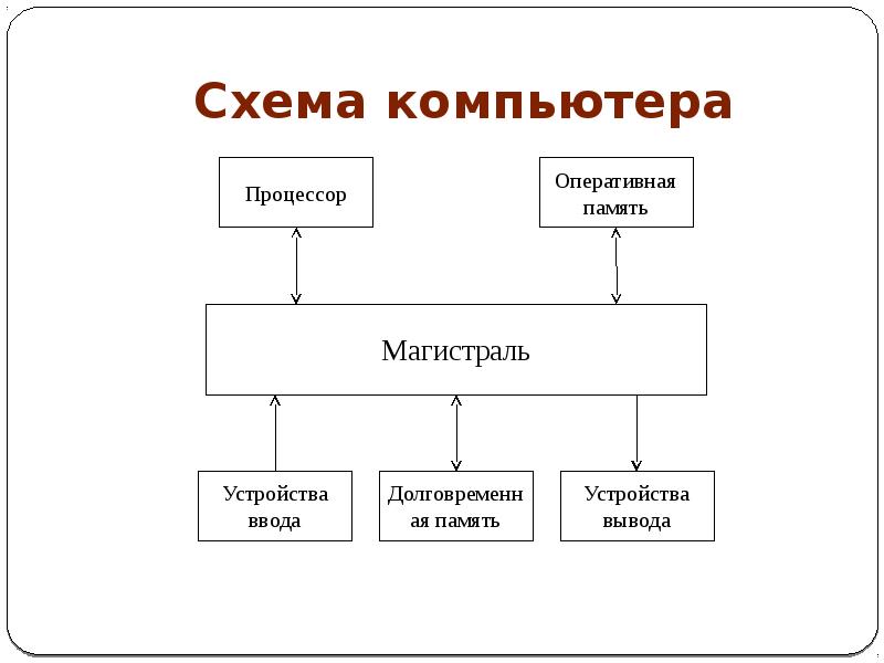 Схема компьютера рисунок