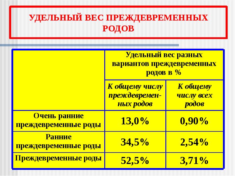 Преждевременные роды презентация акушерство