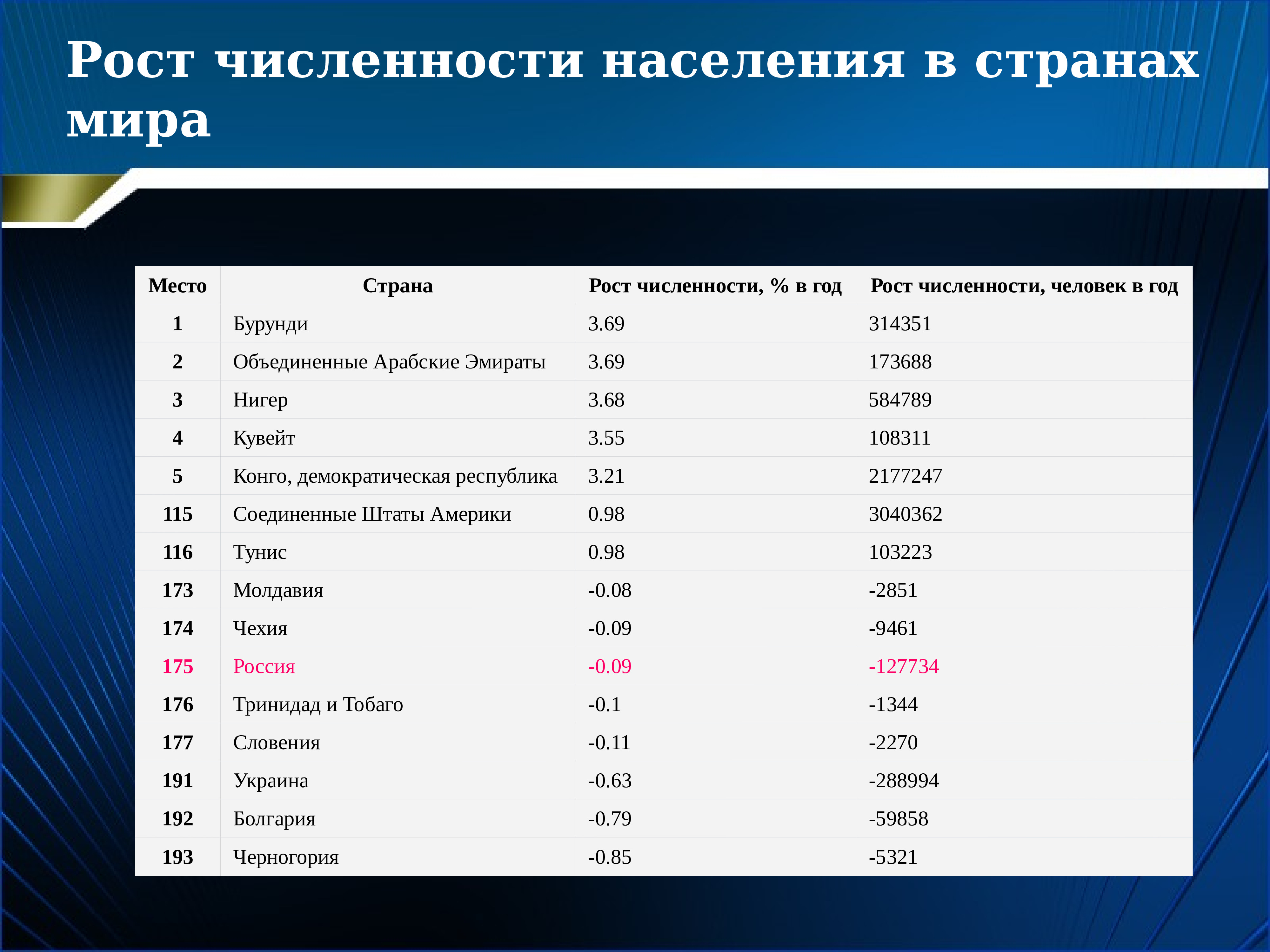 Рейтинг численности. Кувейт численность населения. Рост населения в странах мира. Рост численности населения в странах мира. Численность населения Лидеры.