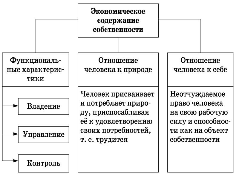 Сложный план собственность как институт права в рф план