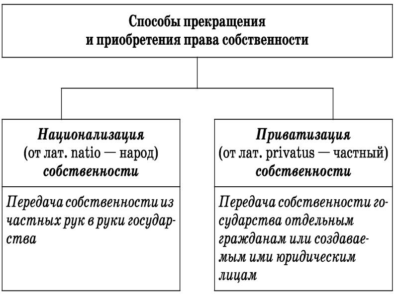 Особенности приобретения права собственности благотворительными организациями схема