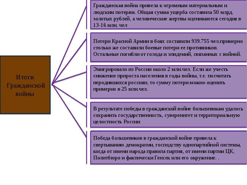 Проект гражданская война