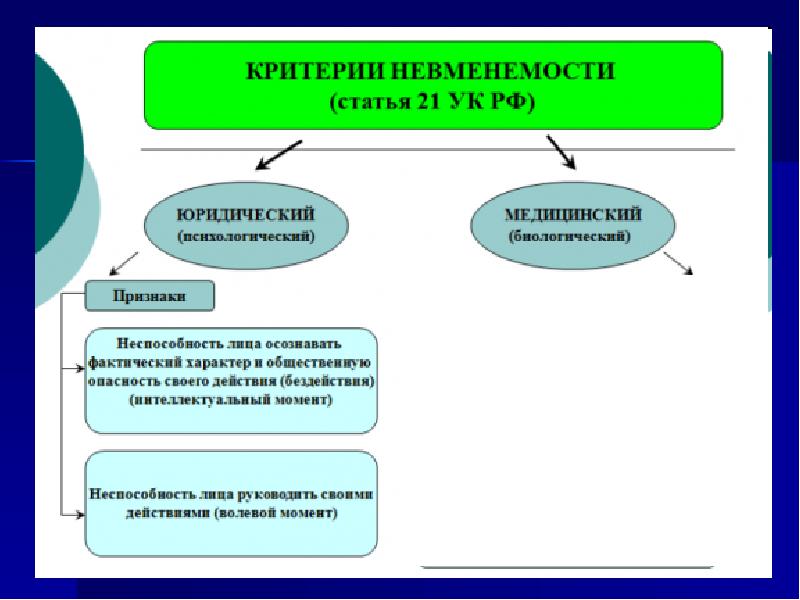 Стадии совершения преступления презентация