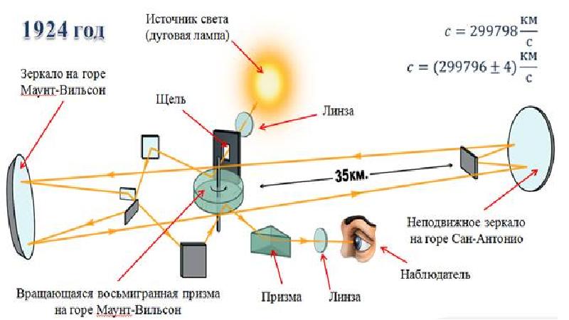 На рисунке 168 представлена схема опыта майкельсона по определению скорости света