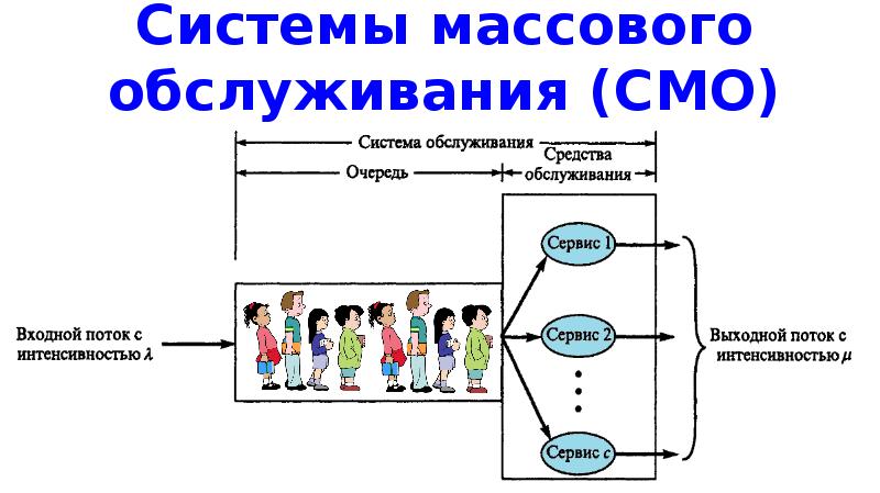 Схема системы массового обслуживания состоит из компонентов