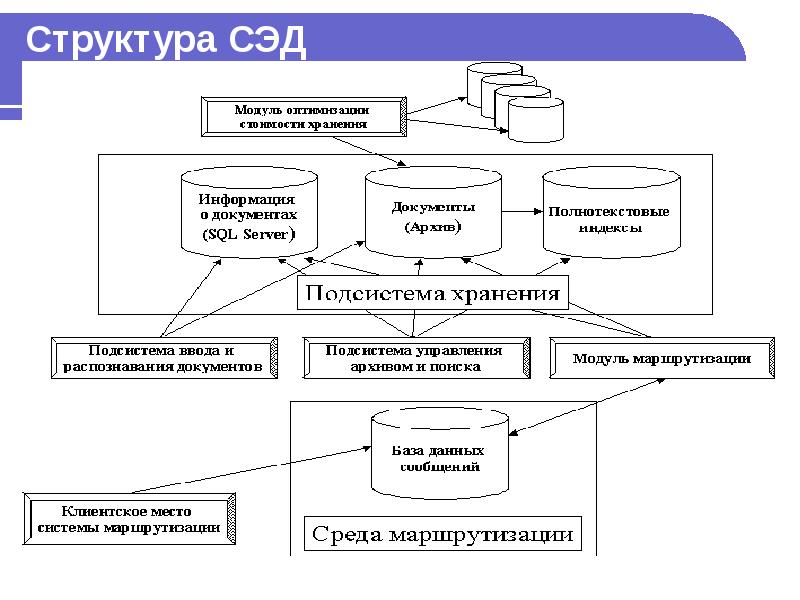 Структура СЭД