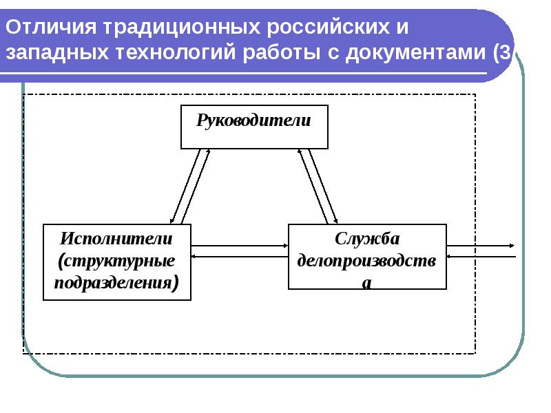 Отличия традиционных российских и  западных технологий работы с документами (3/3)